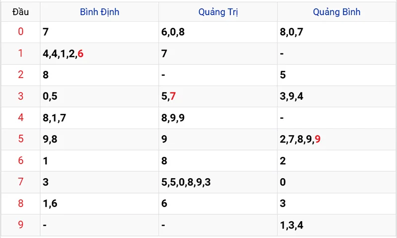 Thống kê các đầu số đã về, chưa về