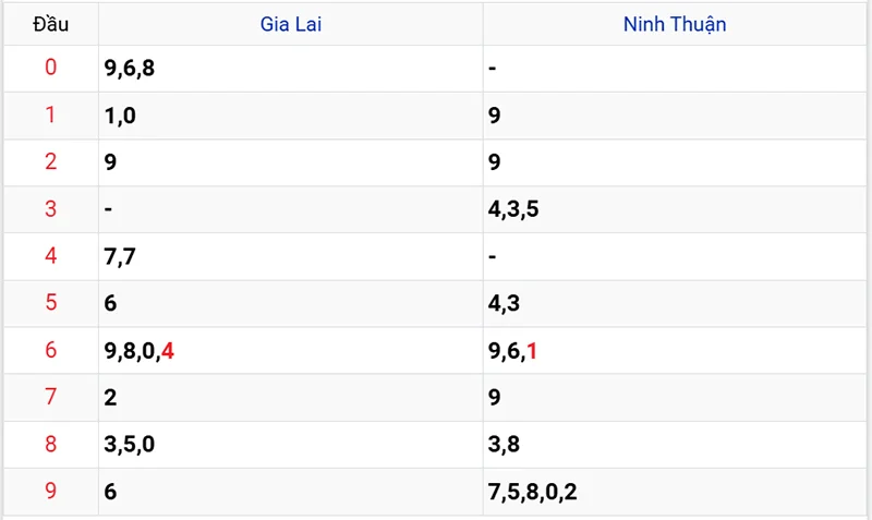 Thống kê các đầu số đã về, chưa về