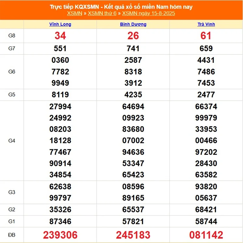 Xem lại kết quả XSMT kỳ trước ngày 15/08/2025