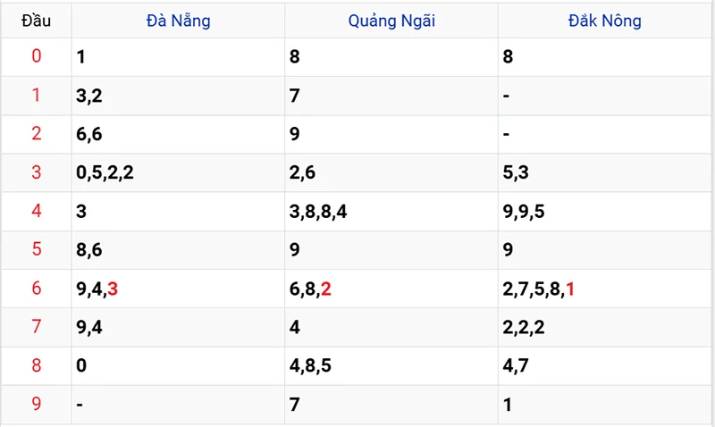 Thống kê các đầu số đã về, chưa về