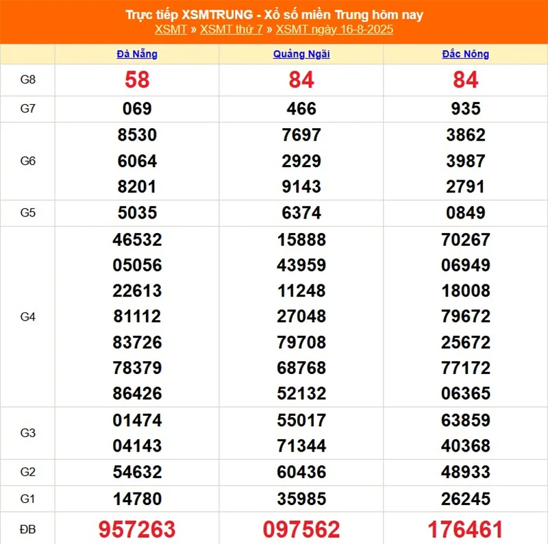 Xem lại kết quả XSMT kỳ trước ngày 16/08/2025