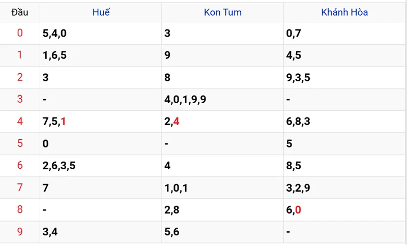 Thống kê các đầu số đã về, chưa về
