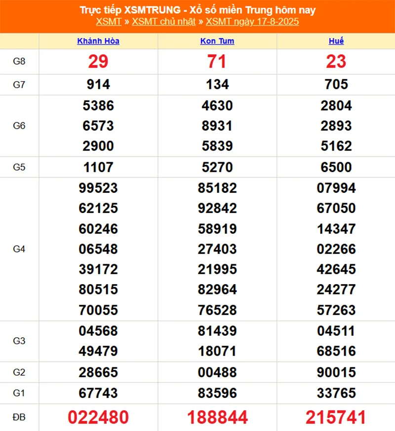 Cập nhật lại kết quả XSMT tháng trước ngày 17/08/2025