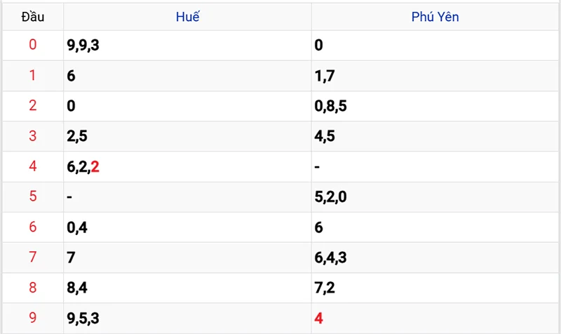 Thống kê các đầu số đã về, chưa về