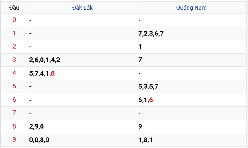 Thống kê các đầu số đã về, chưa về