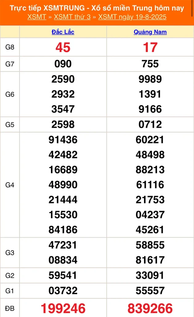 Phân tích lại kết quả XSMT kỳ trước ngày 19/08/2025