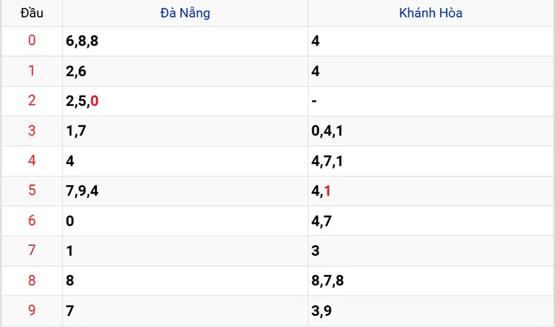 Thống kê các đầu số đã về, chưa về
