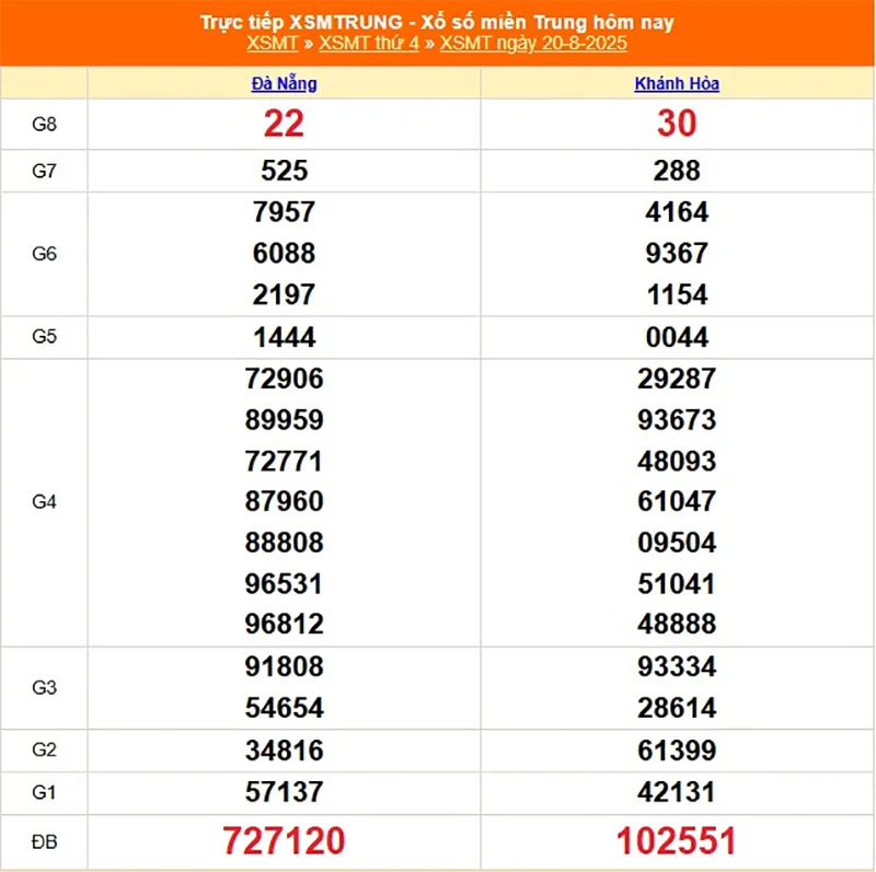 Phân tích lại kết quả XSMT kỳ trước ngày 20/08/2025