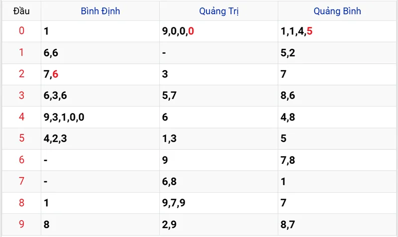 Thống kê các đầu số đã về, chưa về