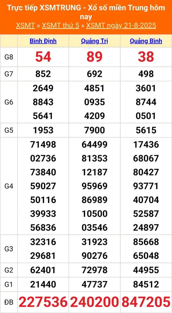 Xem lại kết quả XSMT kỳ trước ngày 21/08/2025
