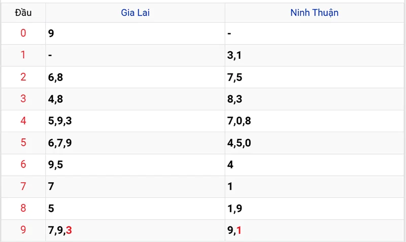 Thống kê các đầu số đã về, chưa về