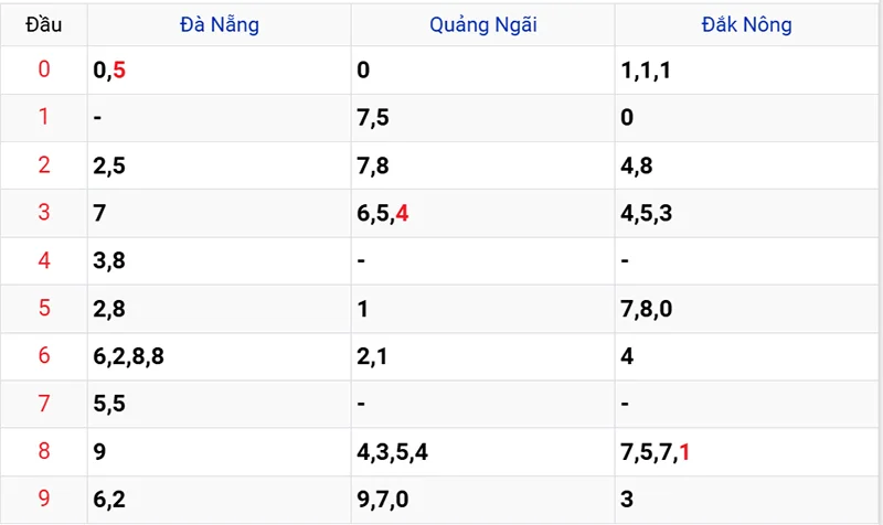 Thống kê các đầu số đã về, chưa về