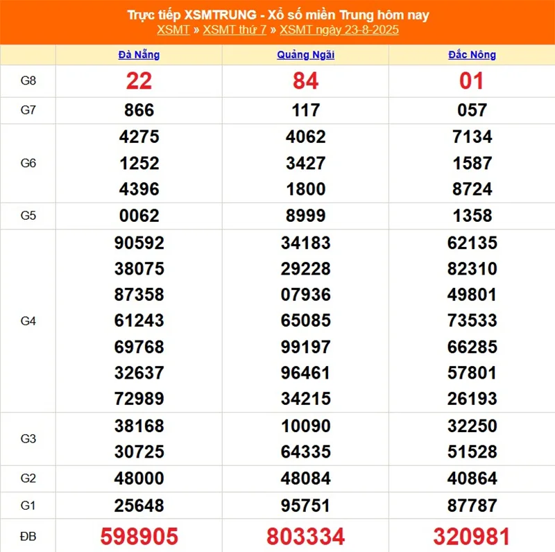 Xem lại kết quả XSMT kỳ trước ngày 23/08/2025