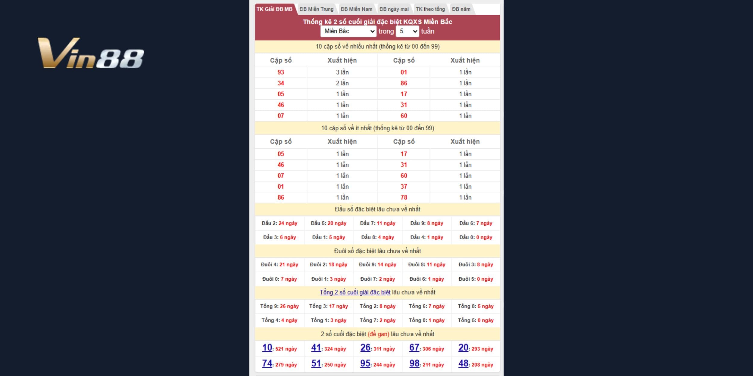 Dữ liệu 5 tuần gần nhất cho thấy những cặp số đặc biệt đang vào form