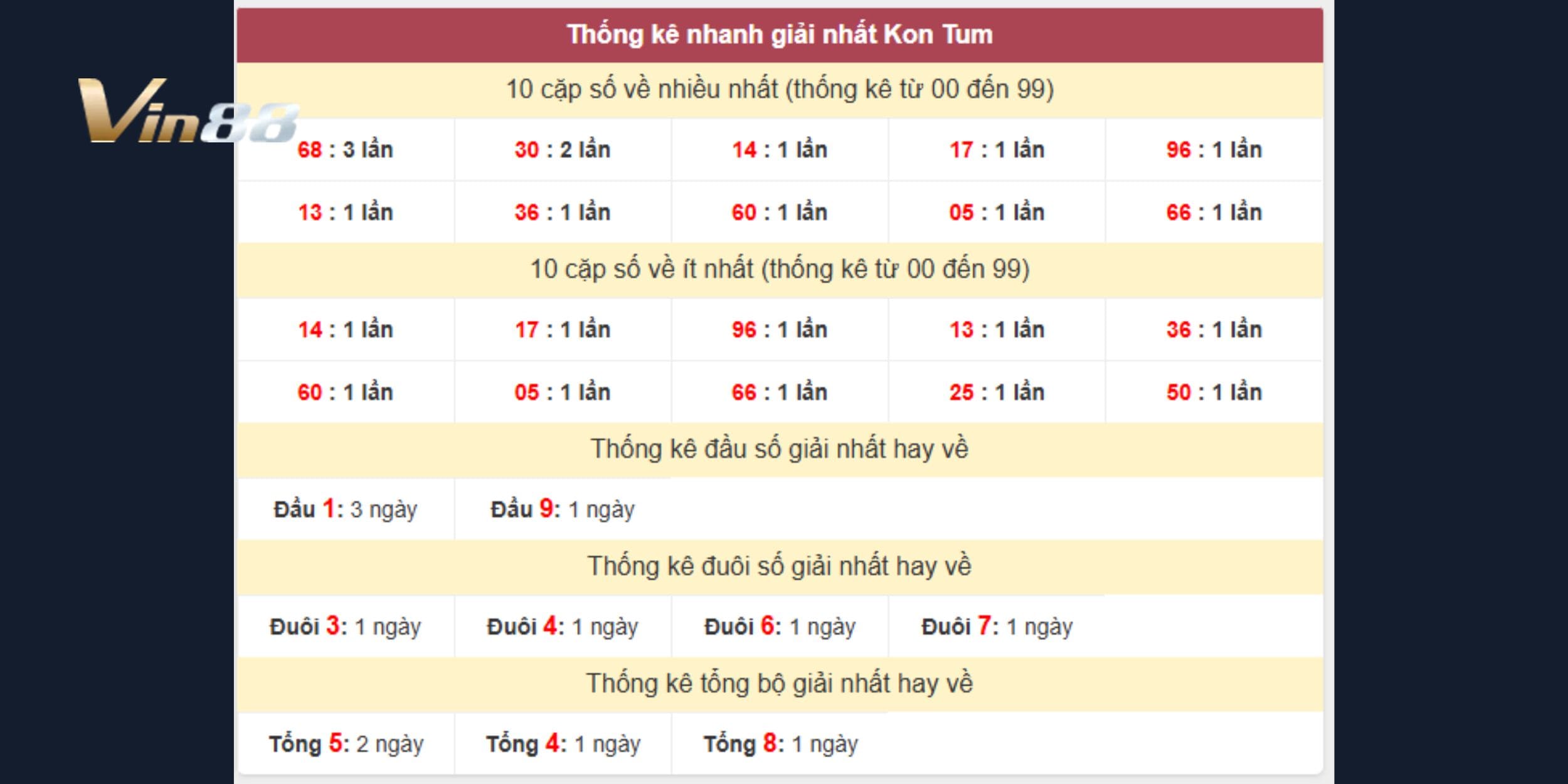 Đuôi 3 duy trì chu kỳ đỉnh cao, là tâm điểm soi cầu Kon Tum tuần này