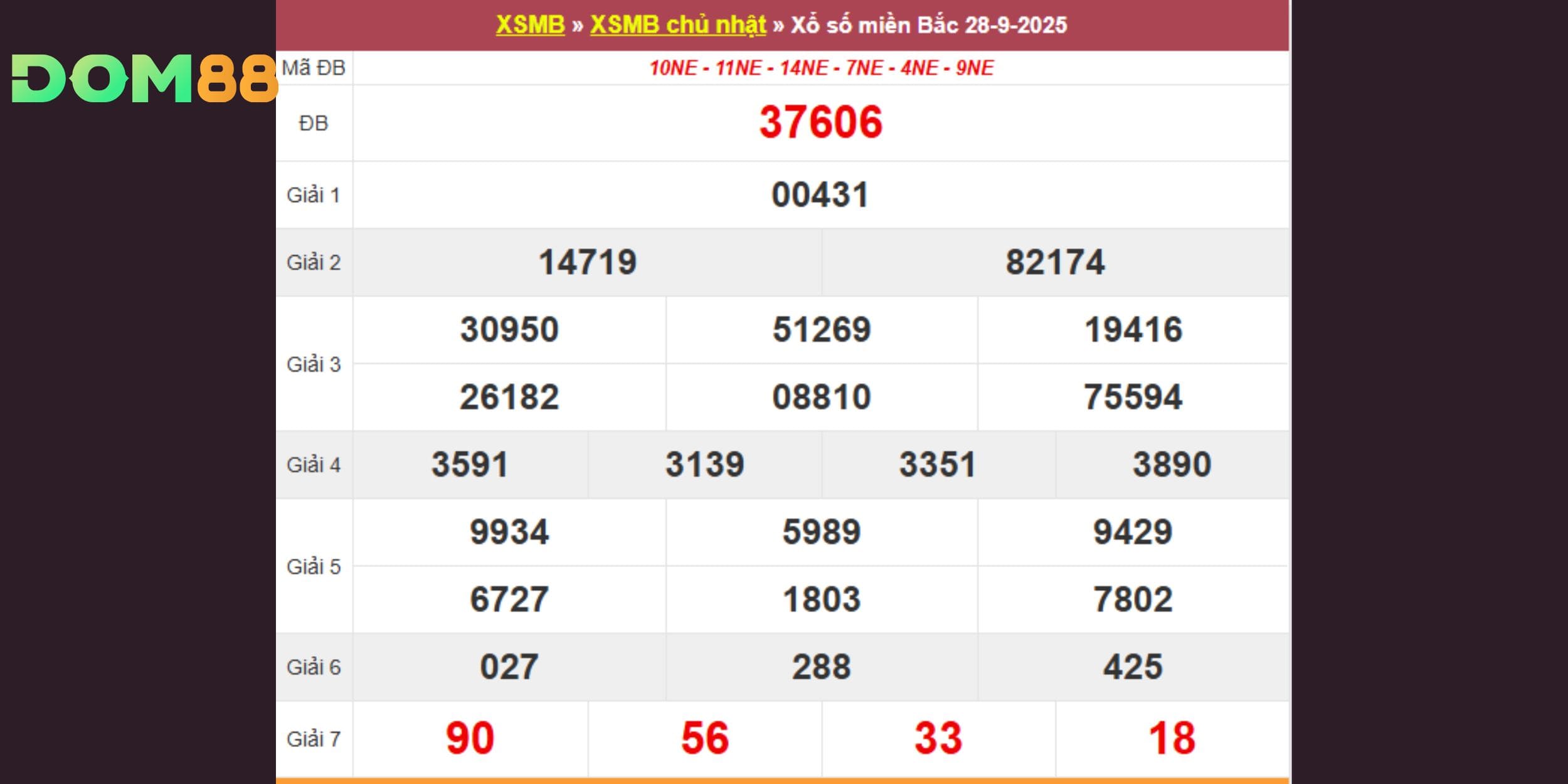 Giải đặc biệt trong kỳ quay 28-09-2025 là 37606