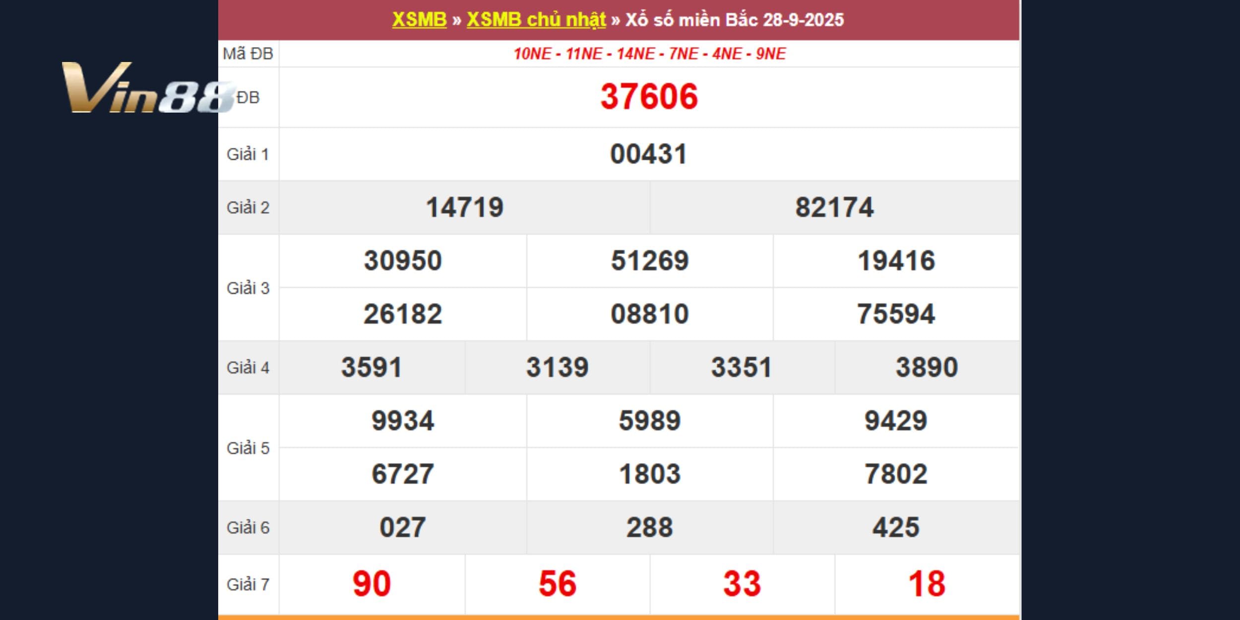 Giải đặc biệt trong kỳ quay 28-09-2025 là 37606