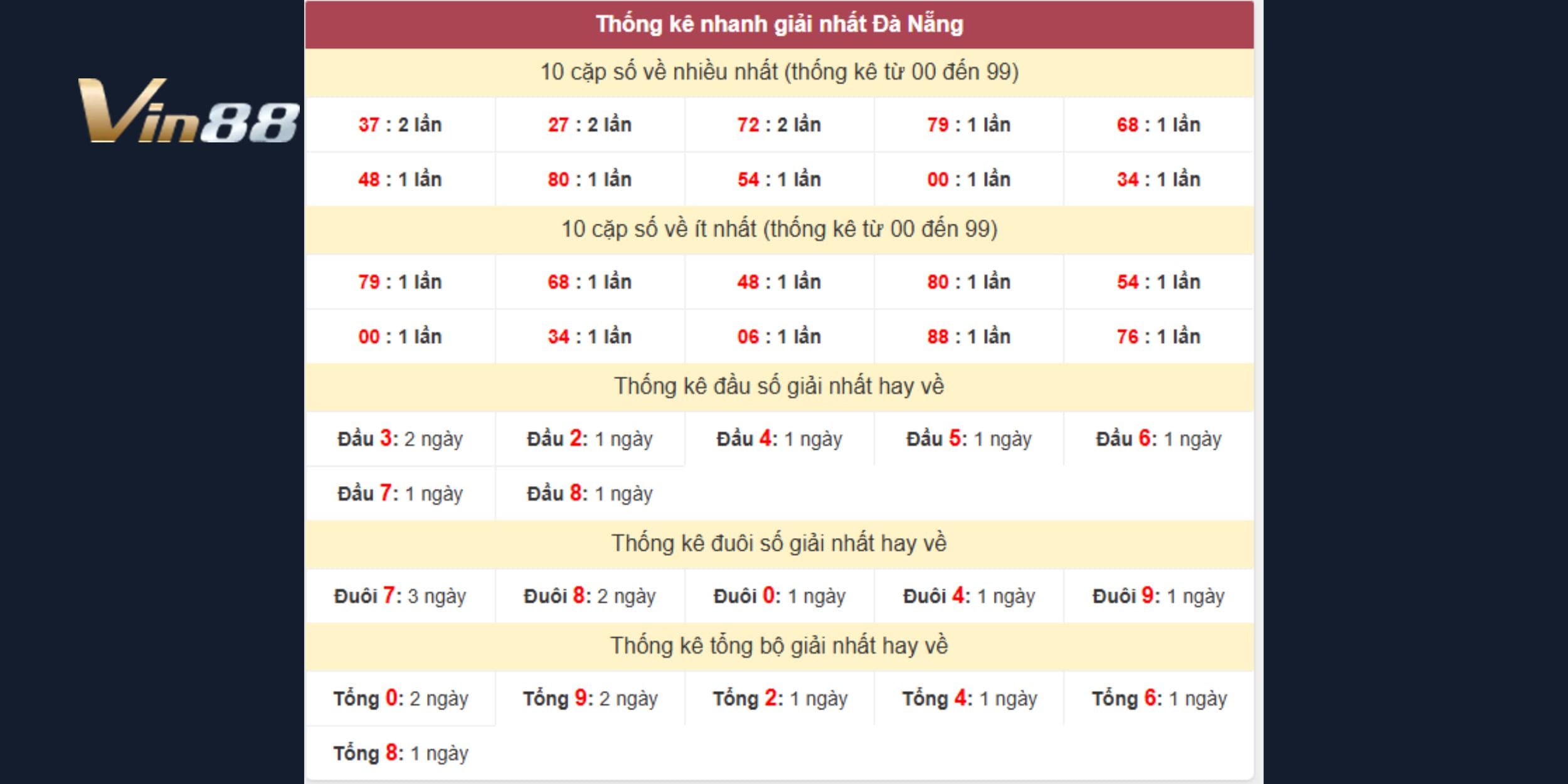 Giải nhất Đà Nẵng cho thấy đầu 3 và đuôi 7 đang giữ nhịp ổn định