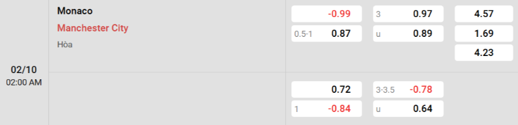 Soi kèo nhà cái AS Monaco vs Man City