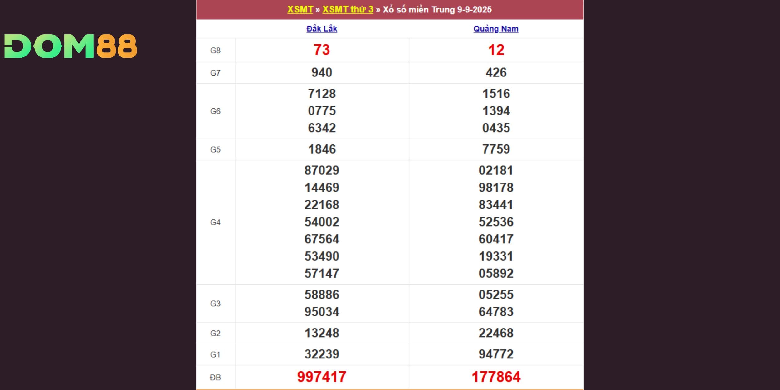 Kết quả xổ số cho ngày 09-09 theo Đăk Lăk, Quảng Nam