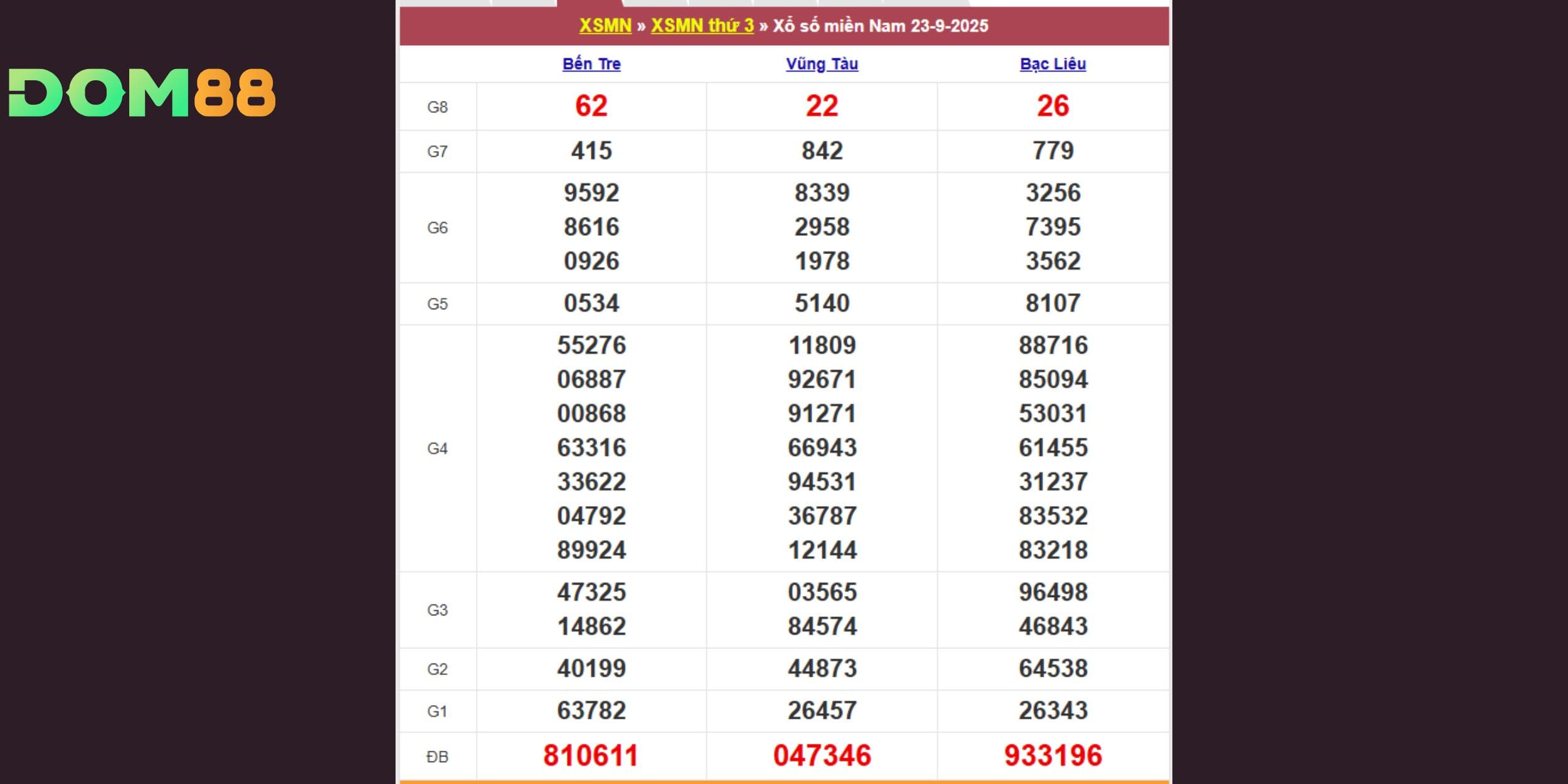 Kết quả xổ số kiến thiết miền Nam vào ngày 23-09-2025 