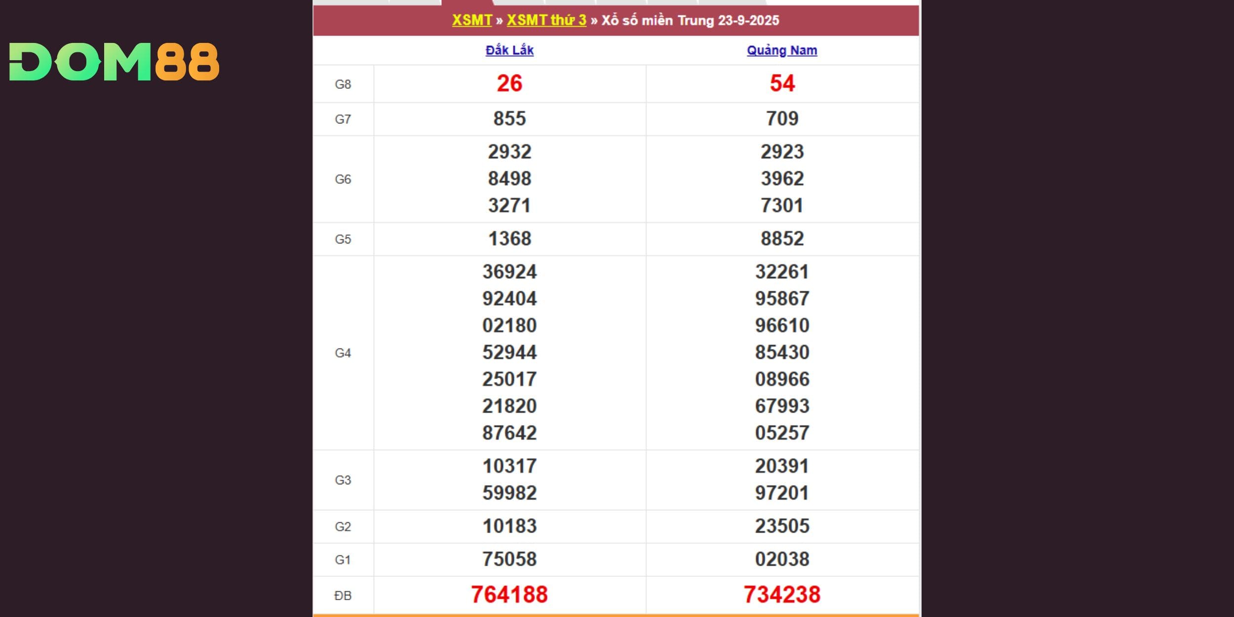 Kết quả xổ số kiến thiết miền Trung, thứ ba ngày 23-09-2025