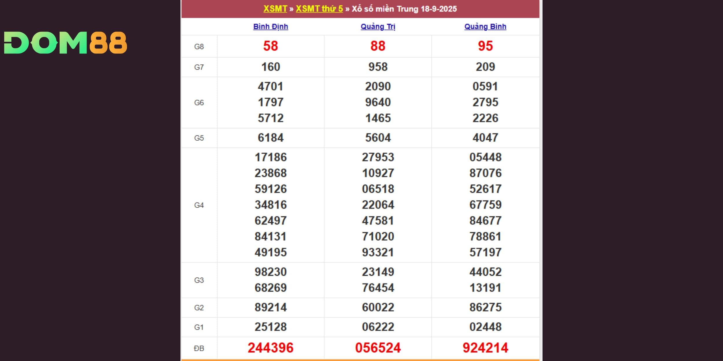 Kết quả xổ số kiến thiết miền Trung, thứ năm ngày 18-09-2025