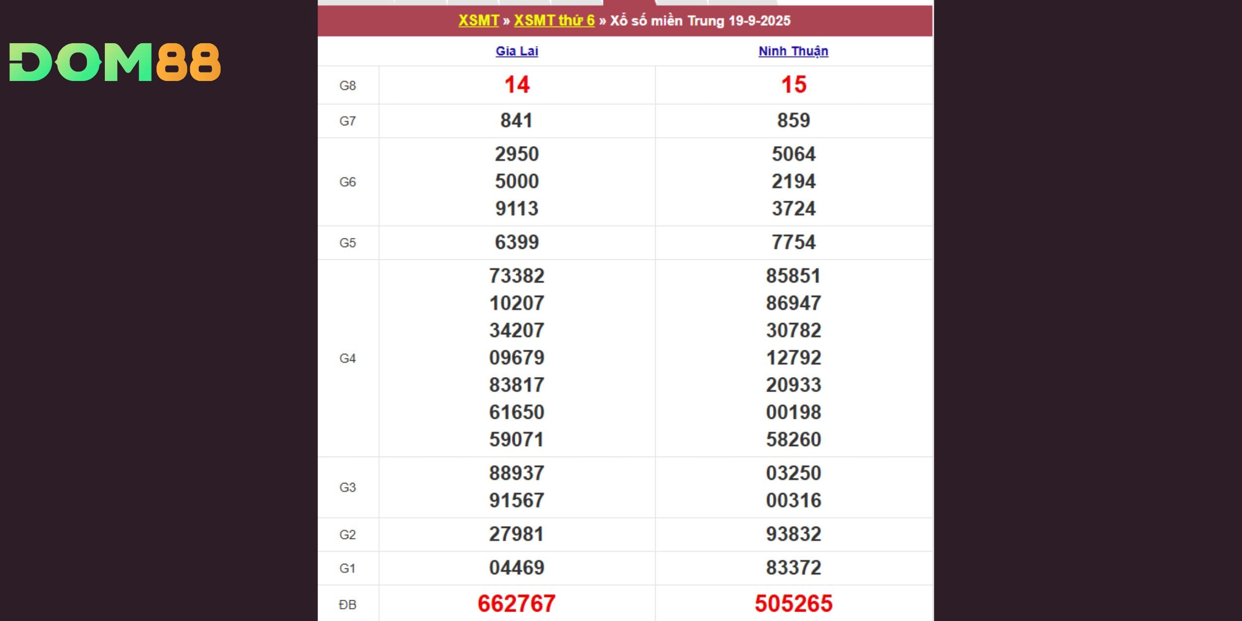 Kết quả xổ số kiến thiết miền Trung, thứ sáu ngày 19-09-2025