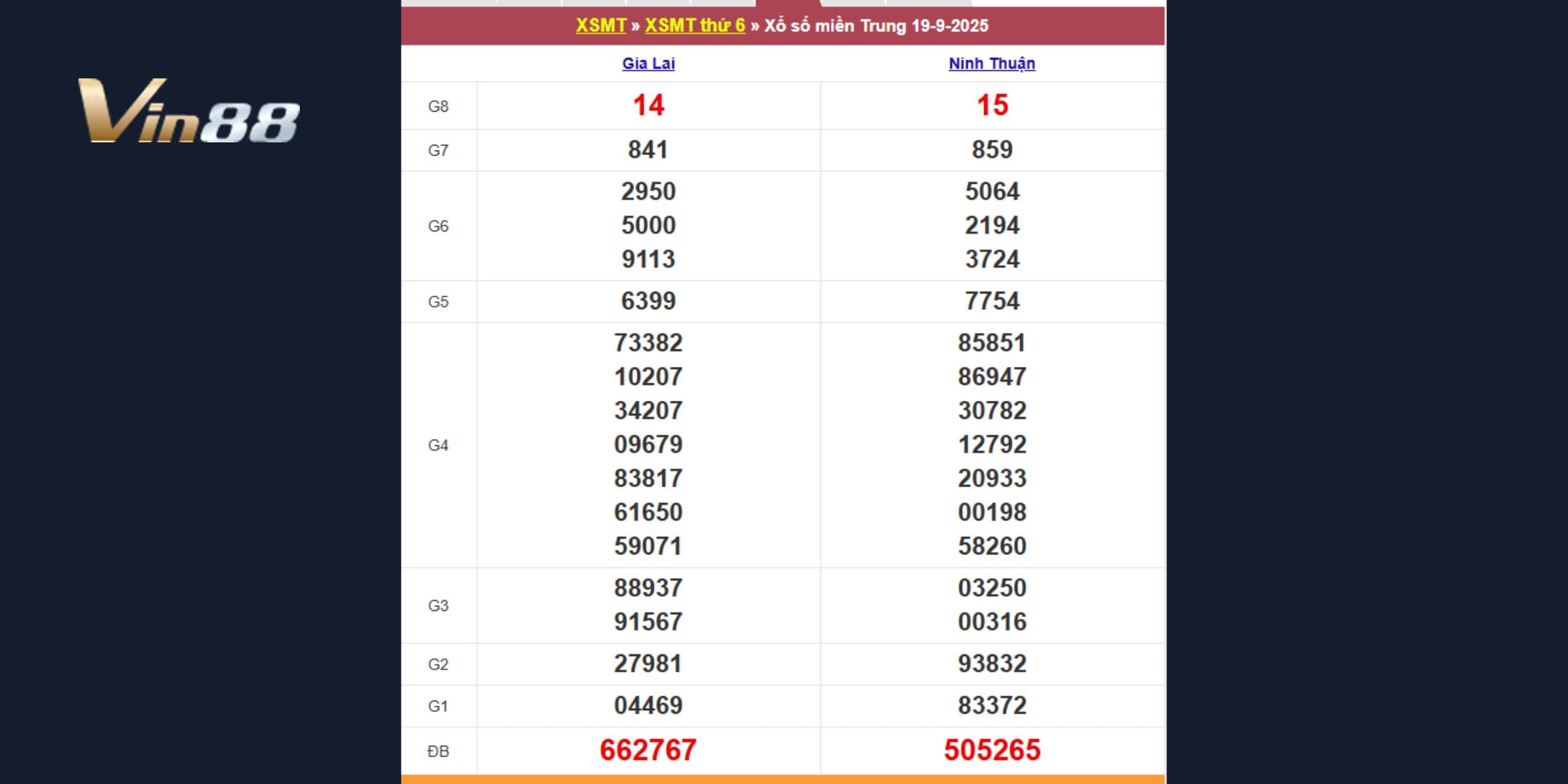 Kết quả xổ số kiến thiết miền Trung, thứ sáu ngày 19-09-2025