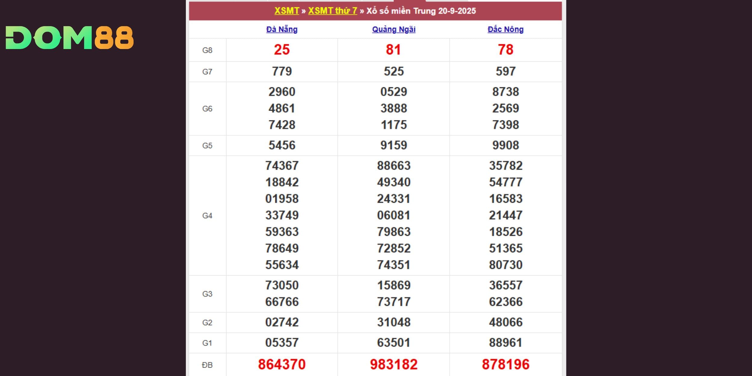 Kết quả xổ số kiến thiết miền Trung vào ngày 20-09-2025