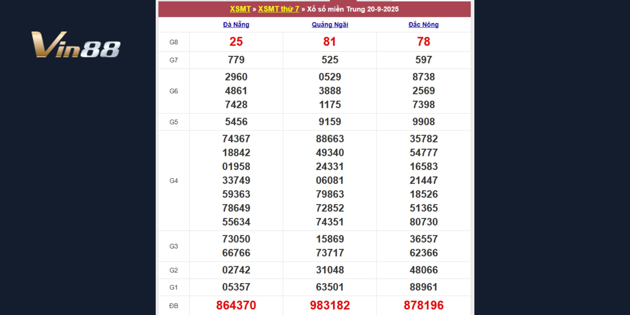 Kết quả xổ số kiến thiết miền Trung vào ngày 20-09-2025