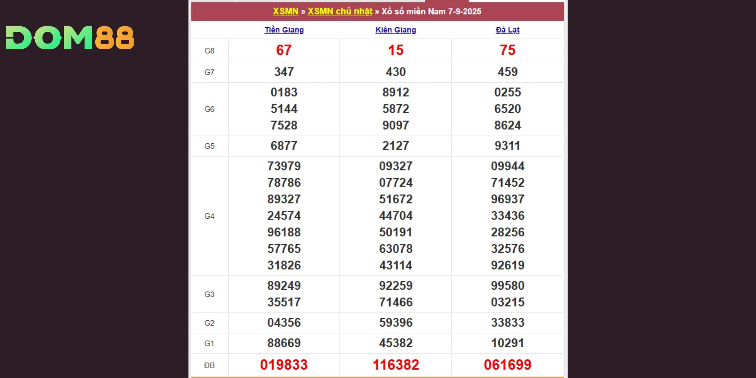 Kết quả xổ số miền Nam cho ngày 07-09-2025
