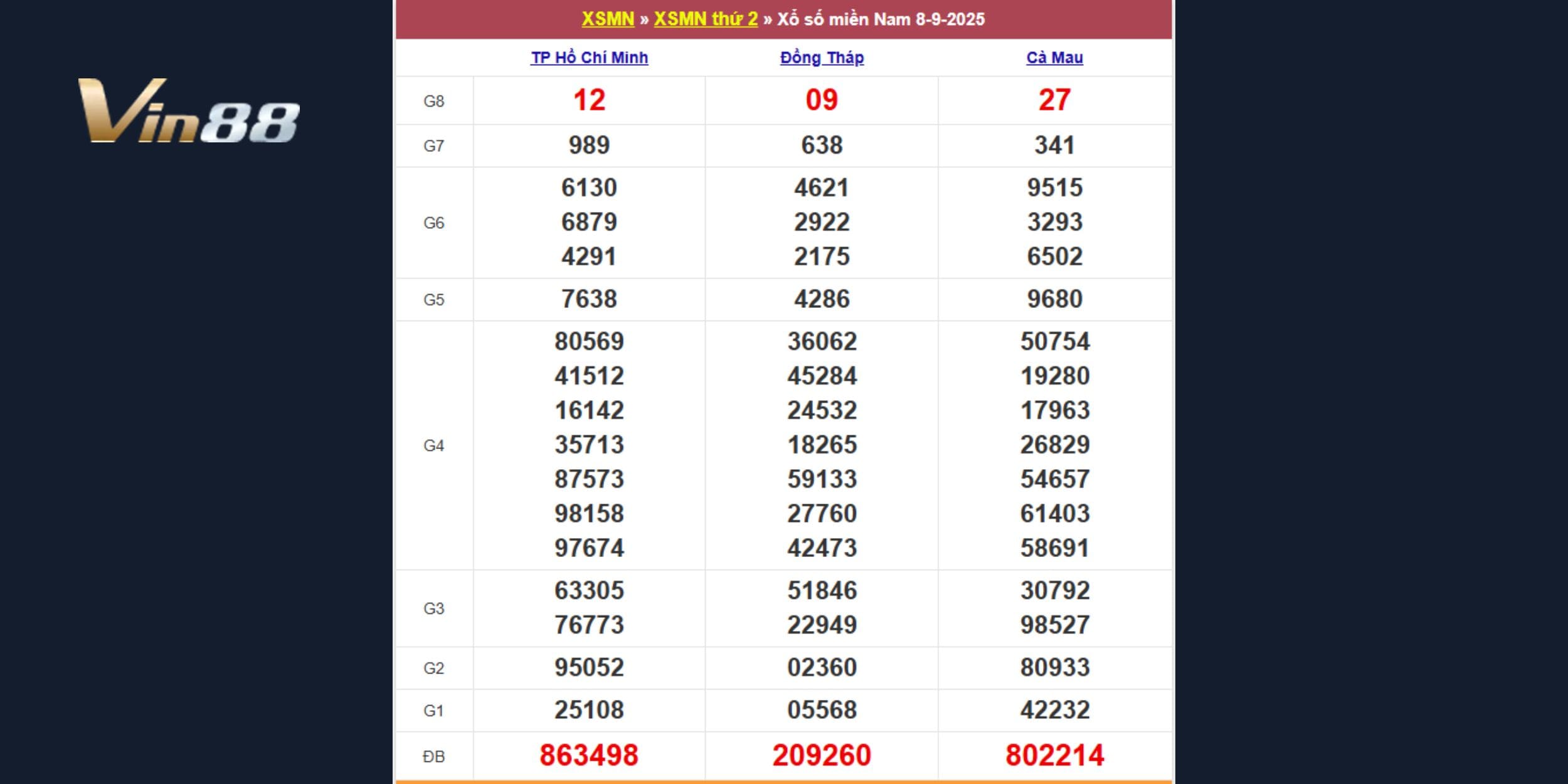 Kết quả xổ số miền Nam cho Thứ hai ngày 08-09-2025