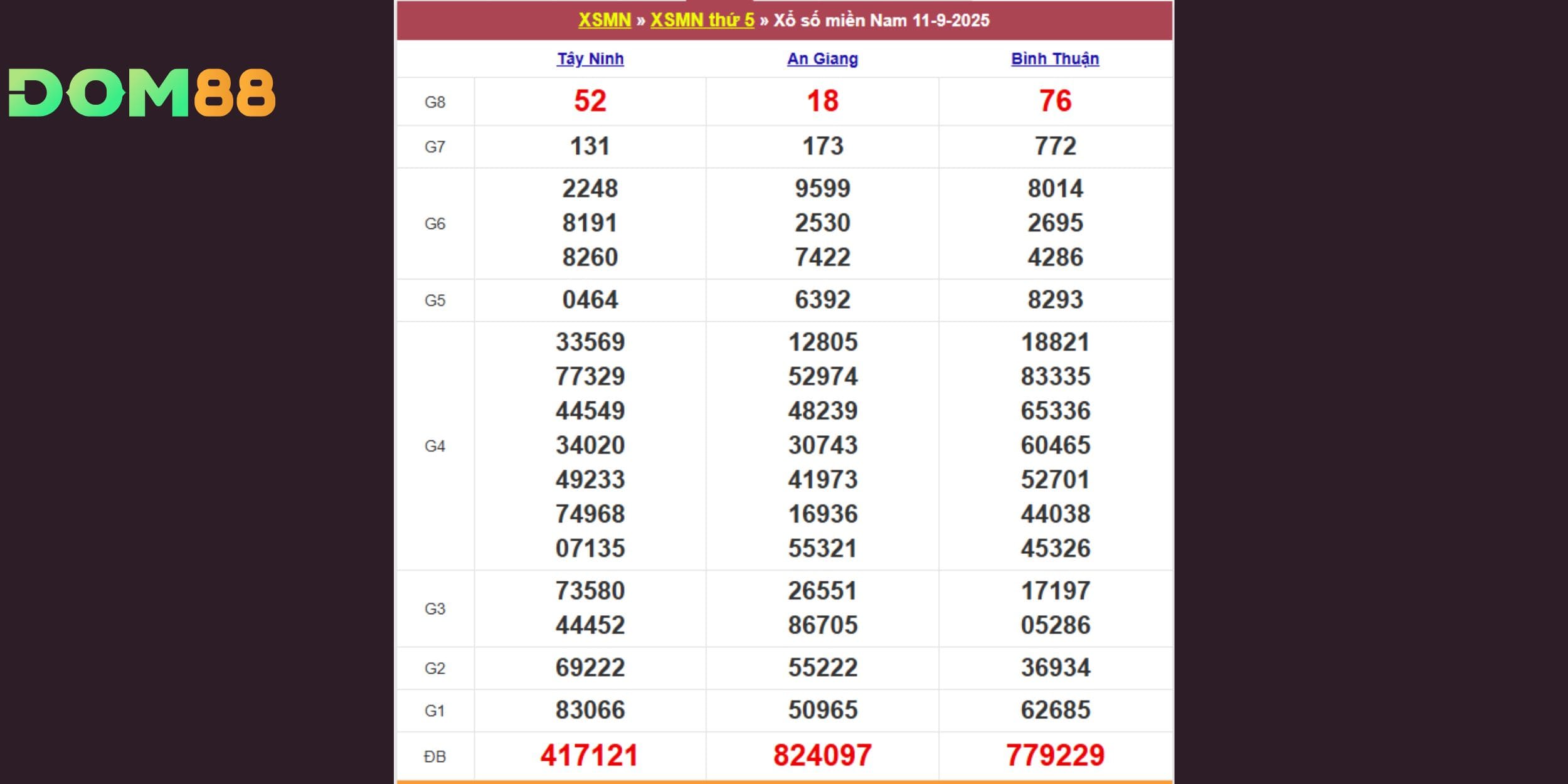 Kết quả xổ số miền Nam ngày 11-09-2025 theo Tây Ninh, An Giang, Bình Thuận