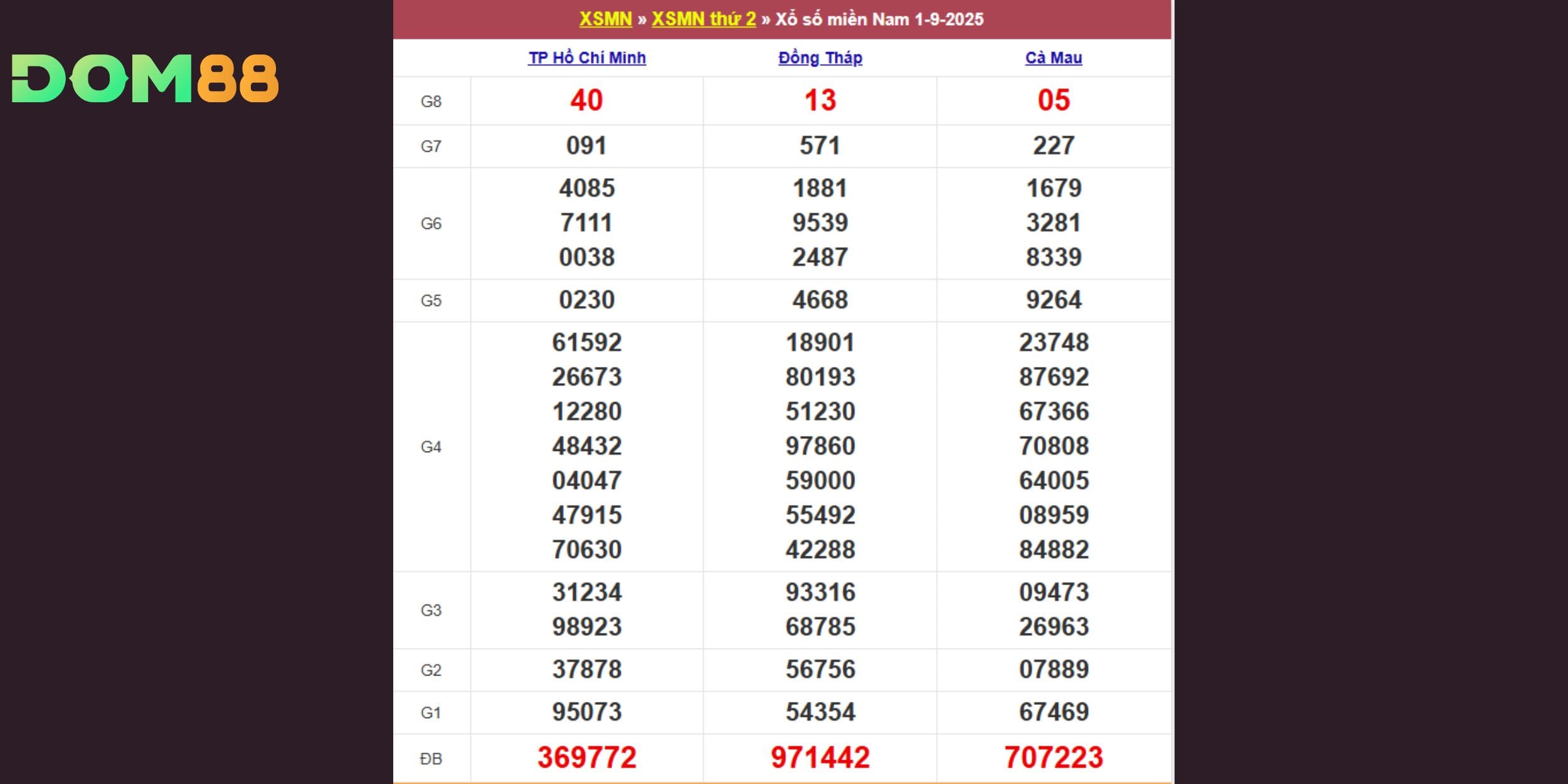 Kết quả xổ số miền Nam vào thứ hai ngày 01-09-2025
