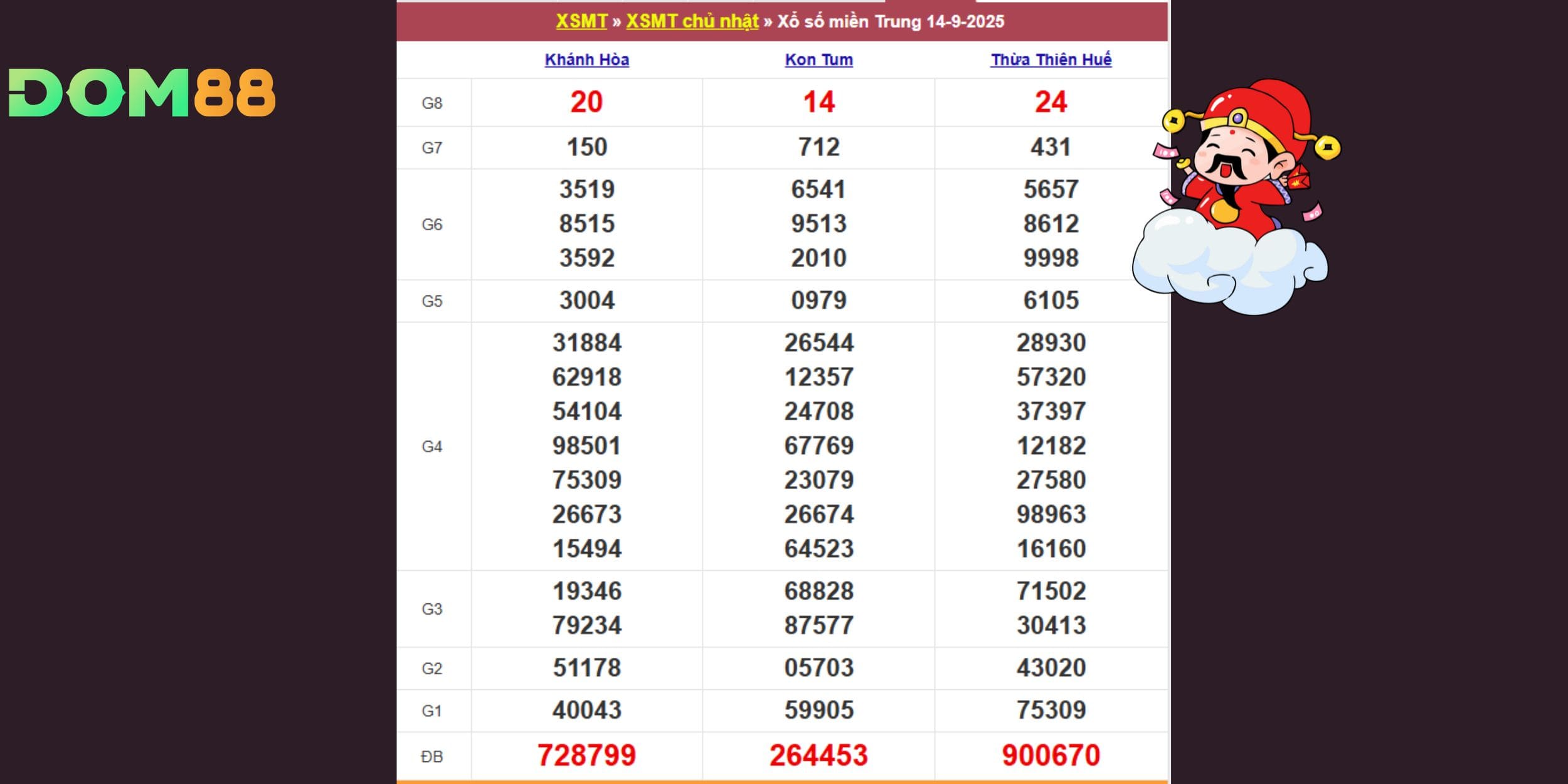 Kết quả xổ số miền Trung vào chủ nhật ngày 14 tháng 9