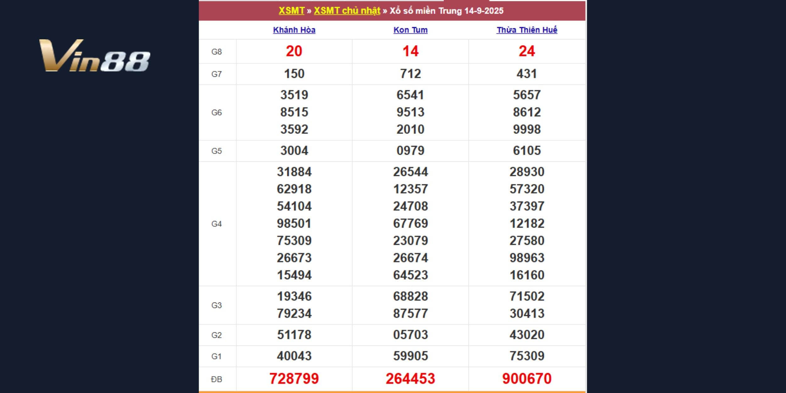 Kết quả xổ số miền Trung vào chủ nhật ngày 14 tháng 9