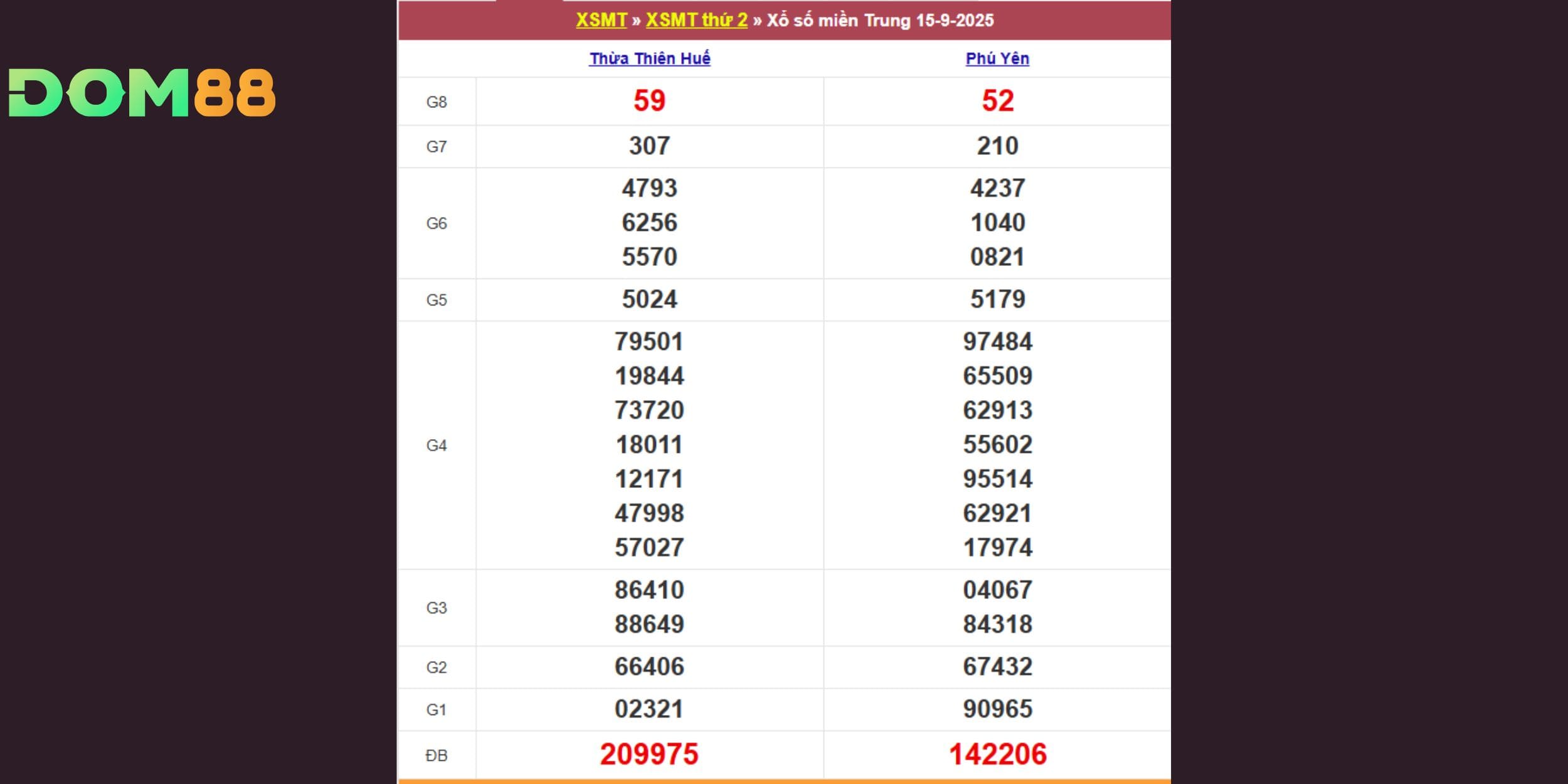 Kết quả xổ số miền Trung vào ngày 15-09-2025 theo đài Huế và Phú Yên