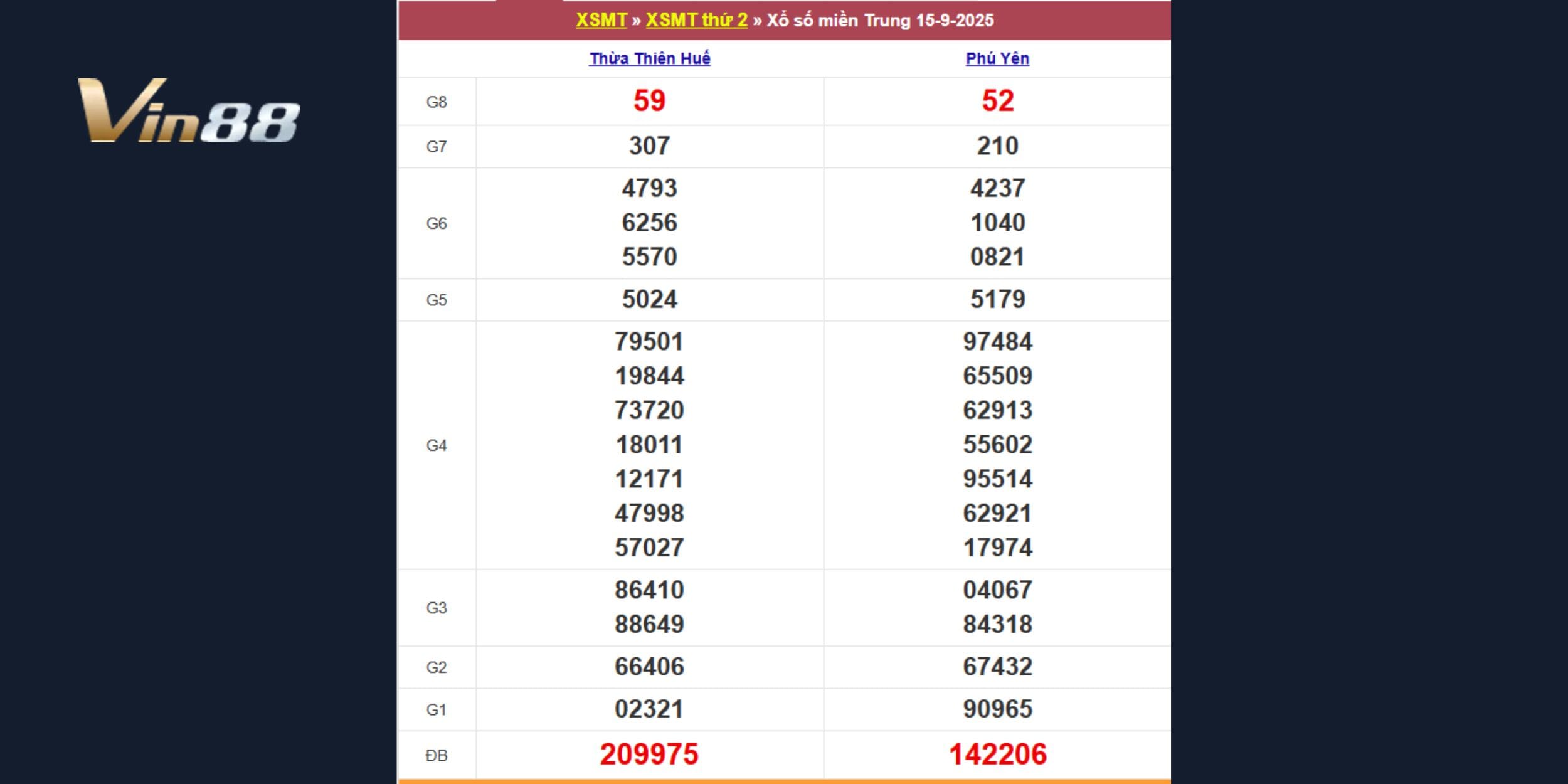 Kết quả xổ số miền Trung vào ngày 15-09-2025 theo đài Huế và Phú Yên