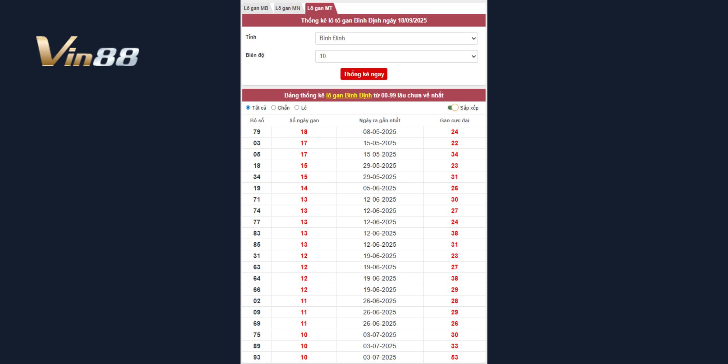 Khám phá những bộ số tiềm năng từ dữ liệu gan dài Bình Định