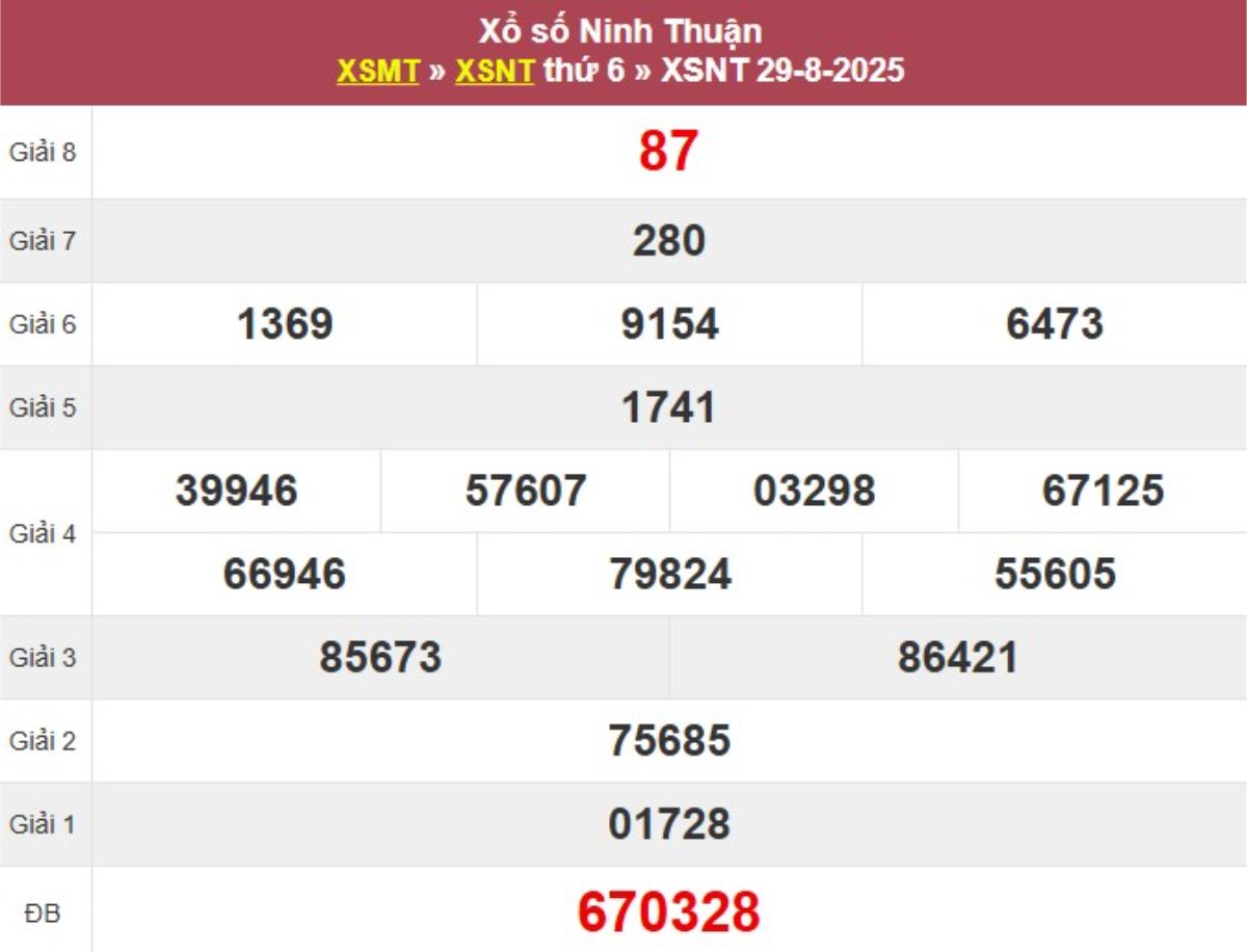 Kqxs đài Ninh Thuận