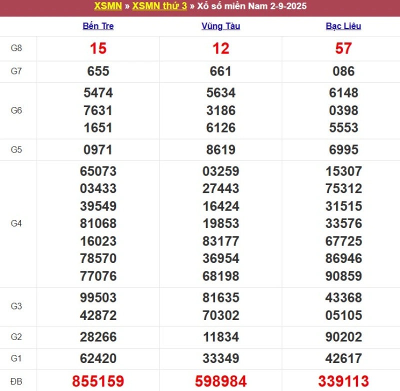 Kết quả XSMN ngày 02/09/2025