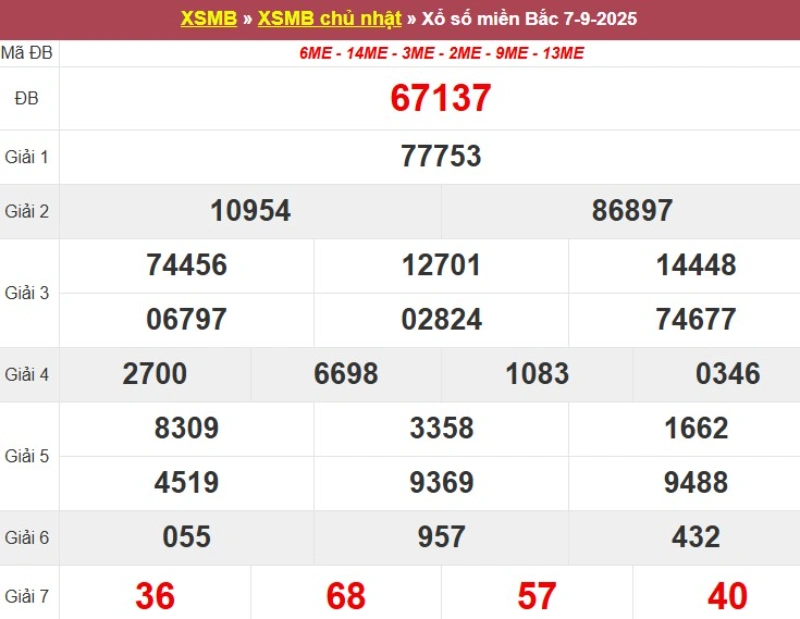 Thống kê XSMB hôm qua 07/09/2025