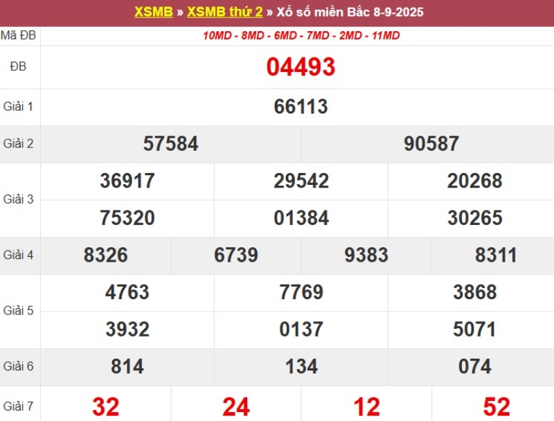 Thống kê XSMB hôm qua 08/09/2025
