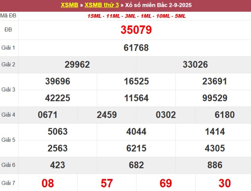 Thống kê XSMB hôm qua 02/09/2025