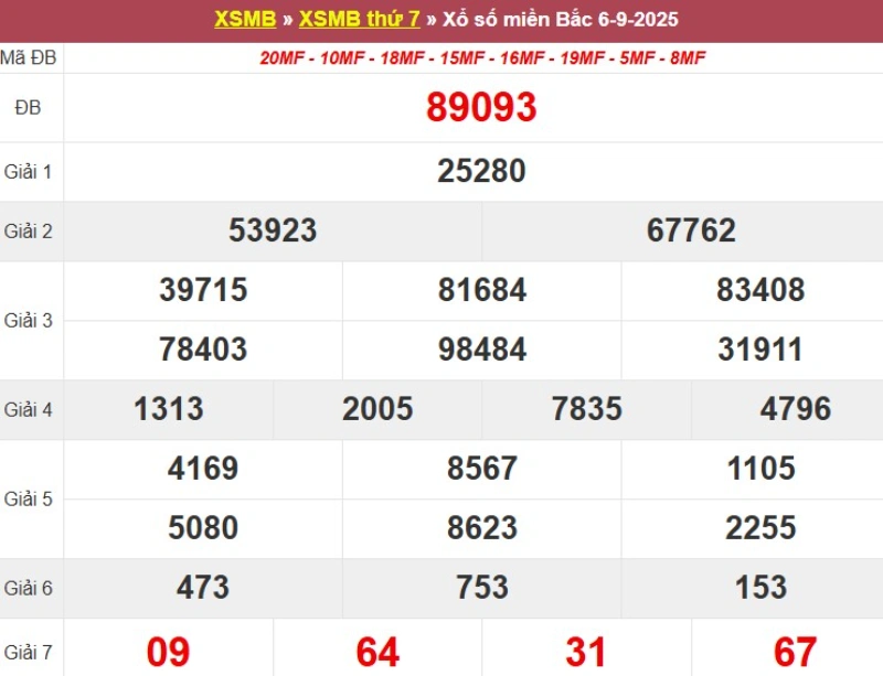 Thống kê XSMB hôm qua 06/09/2025