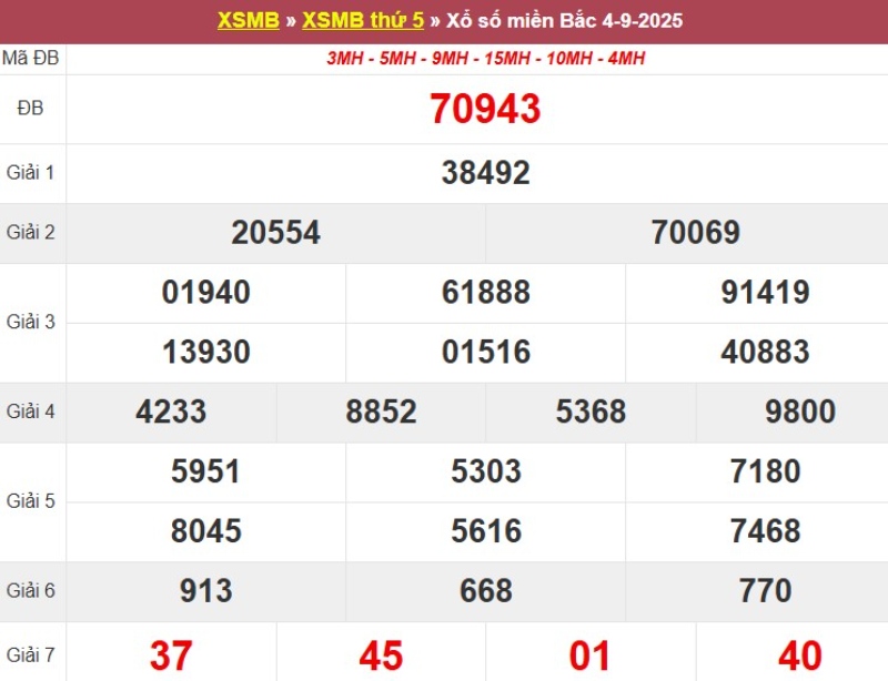 Xem lại KQ XSMB ngày 04/09/2025