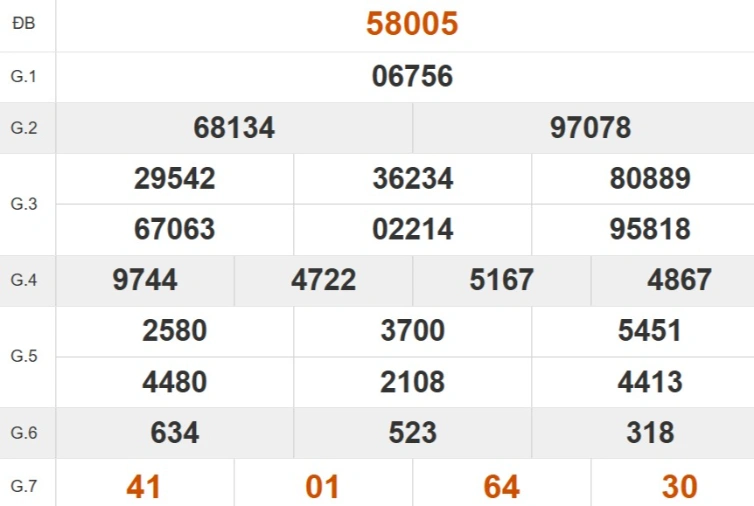 Kết quả xổ số miền Bắc tuần trước