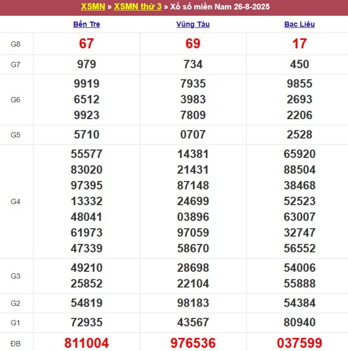 Kqxs miền Nam cách đây 1 tuần