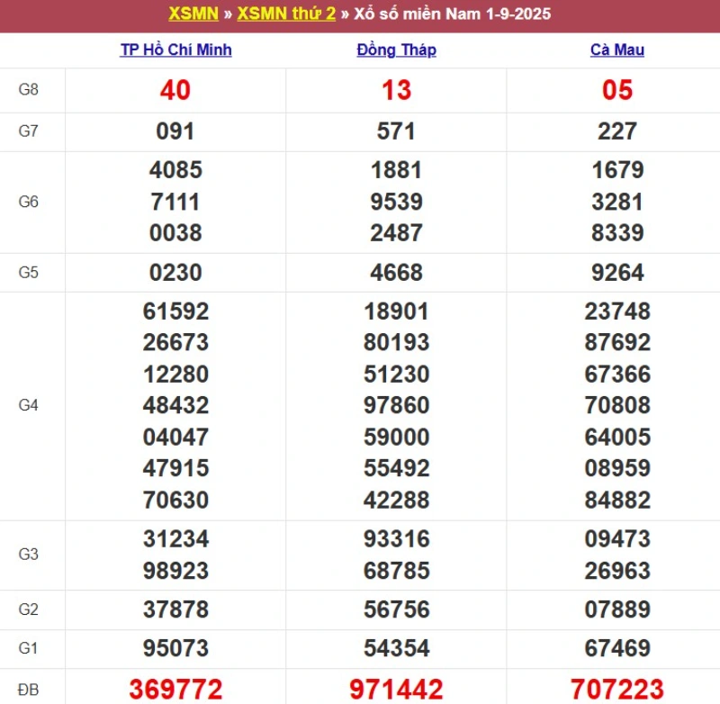 Kết quả XSMN ngày 01/09/2025